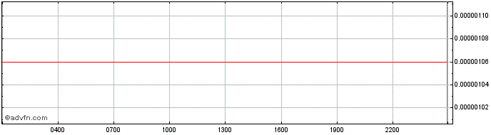 Intraday WPPTOKEN  Price Chart for 11/6/2024