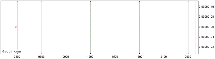 Intraday WPPTOKEN  Price Chart for 11/6/2024