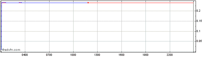 Intraday WePower  Price Chart for 10/5/2024