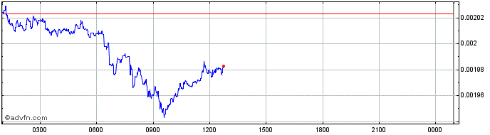 Intraday Wrapped Smart Advertising Transa  Price Chart for 01/7/2024