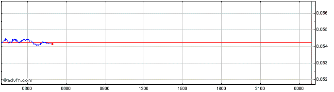 Intraday Sienna  Price Chart for 26/6/2024