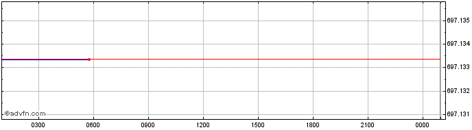 Intraday   Price Chart for 13/5/2024
