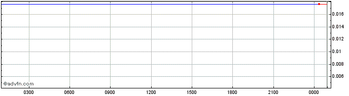 Intraday Walton  Price Chart for 15/5/2024