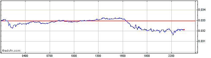 Intraday WadzPay Token  Price Chart for 02/7/2024