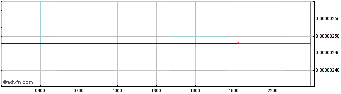 Intraday Wateenswap  Price Chart for 18/5/2024
