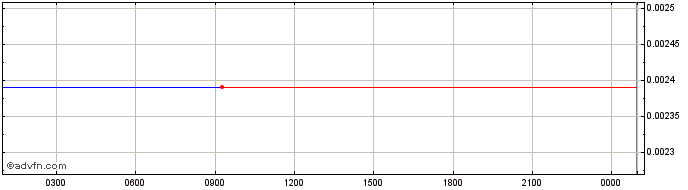Intraday Wohlstand Token  Price Chart for 23/6/2024