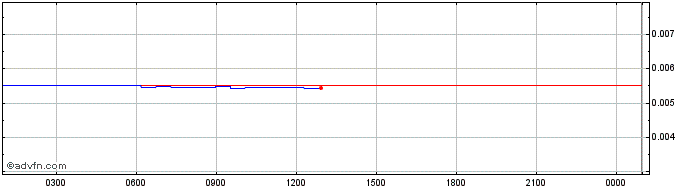 Intraday Chia Network  Price Chart for 26/6/2024