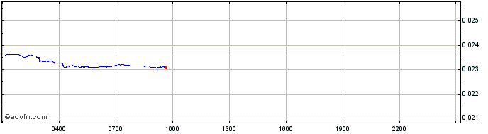 Intraday XinFin XDCE  Price Chart for 02/7/2024