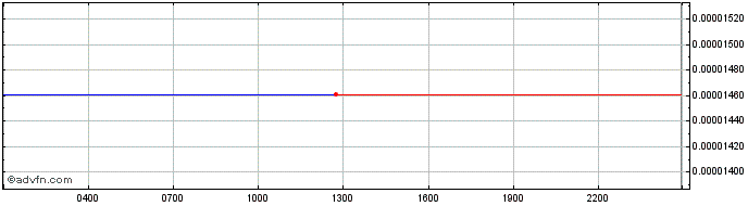 Intraday XDEFI  Price Chart for 27/6/2024