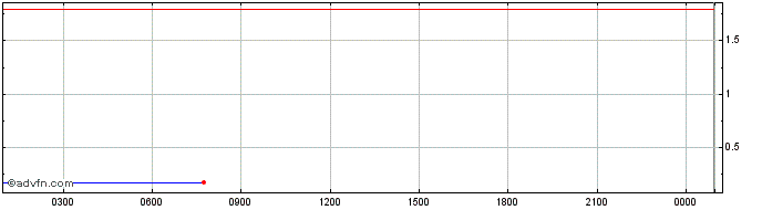 Intraday XIDEN  Price Chart for 21/6/2024