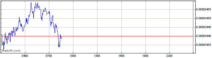 Intraday extraDNA  Price Chart for 22/6/2024