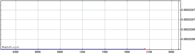 Intraday   Price Chart for 17/6/2024