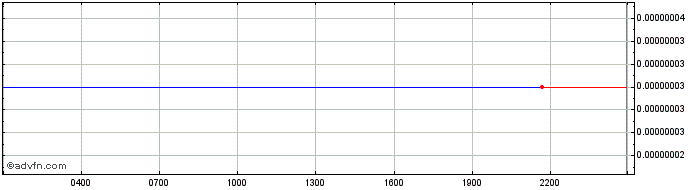 Intraday XIDR  Price Chart for 26/6/2024