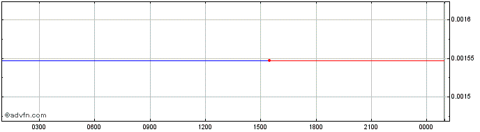 Intraday   Price Chart for 12/5/2024