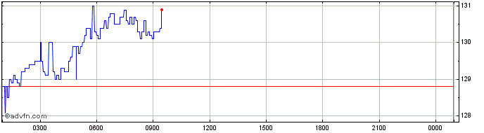 Intraday Stellar Lumens  Price Chart for 23/6/2024