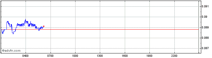 Intraday Stellar Lumens  Price Chart for 23/6/2024