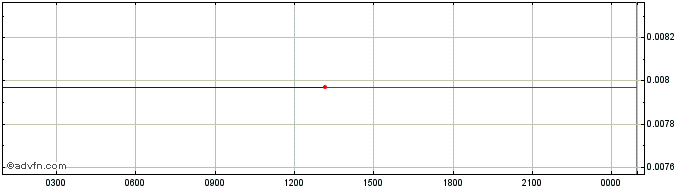 Intraday Standard on xDai on BSC  Price Chart for 27/6/2024