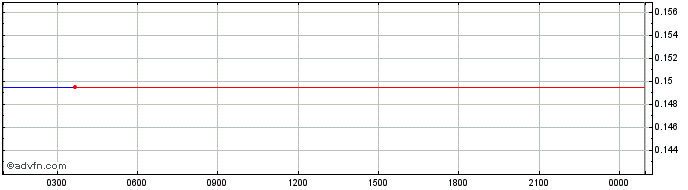 Intraday XMON  Price Chart for 28/6/2024