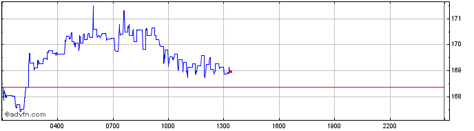 Intraday Monero  Price Chart for 27/6/2024