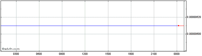Intraday XMax  Price Chart for 01/7/2024