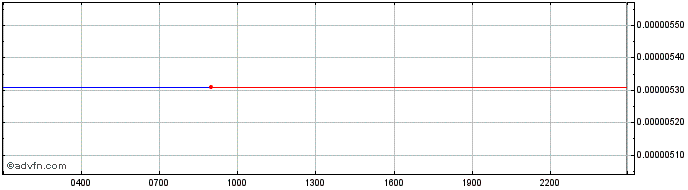 Intraday Xeonbit Token  Price Chart for 17/5/2024