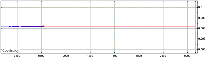 Intraday Oasis  Price Chart for 18/5/2024