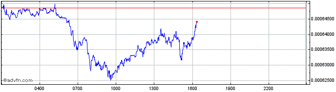 Intraday XOVBank  Price Chart for 16/7/2024