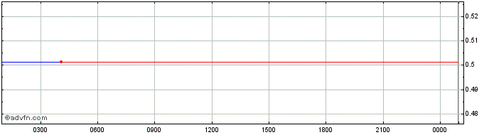 Intraday XPOP Entertainment  Price Chart for 28/5/2024