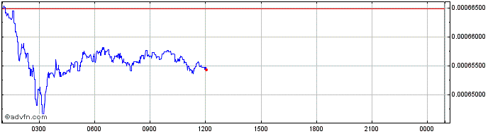 Intraday Proton  Price Chart for 17/5/2024