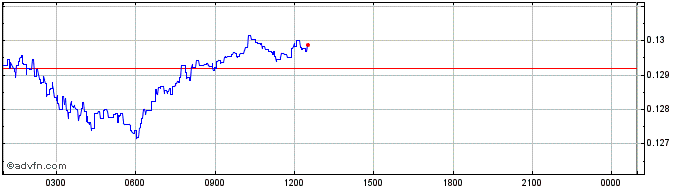 Intraday Stealth  Price Chart for 27/6/2024