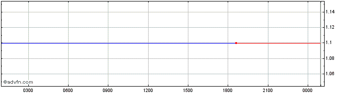 Intraday SORA Synthetic USD  Price Chart for 12/5/2024