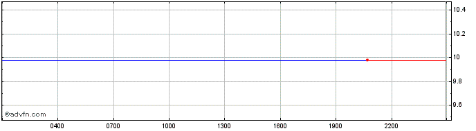 Intraday XXX  Price Chart for 25/6/2024