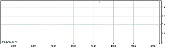 Intraday YES WORLD  Price Chart for 01/6/2024