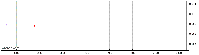 Intraday YfDAI.finance  Price Chart for 28/5/2024