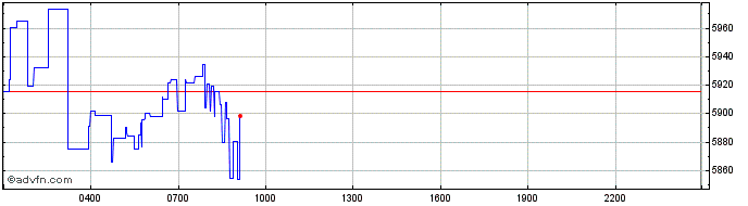 Intraday yearn.finance  Price Chart for 06/6/2024