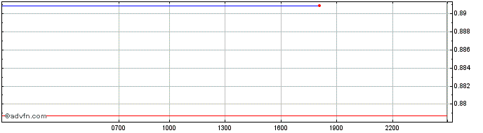 Intraday   Price Chart for 16/5/2024