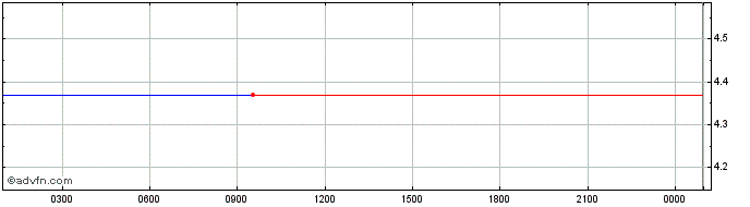 Intraday YFValue  Price Chart for 02/7/2024
