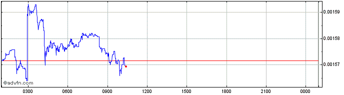 Intraday Yield Protocol  Price Chart for 02/7/2024