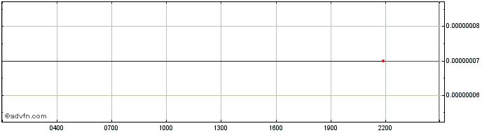 Intraday Yakuza DAO  Price Chart for 17/5/2024