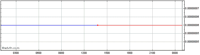 Intraday YoloCash  Price Chart for 27/6/2024