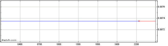 Intraday Yoinked  Price Chart for 19/5/2024