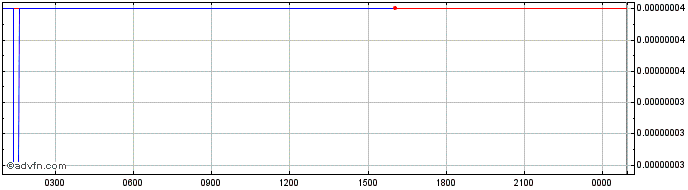 Intraday YOOSHI  Price Chart for 18/5/2024
