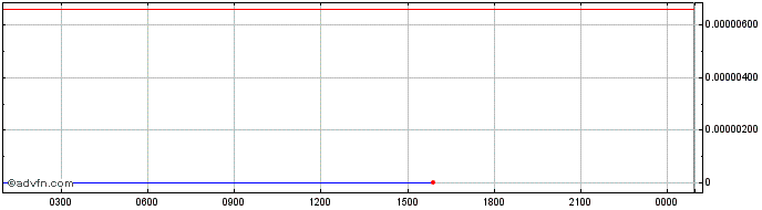 Intraday YOP  Price Chart for 15/5/2024