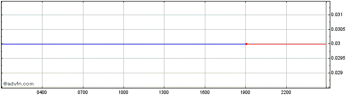 Intraday Yo Token  Price Chart for 17/5/2024