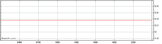 Intraday Ysoy  Price Chart for 15/5/2024