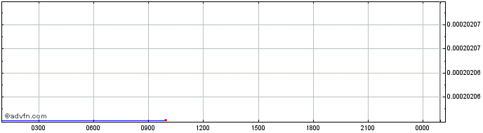 Intraday   Price Chart for 02/7/2024