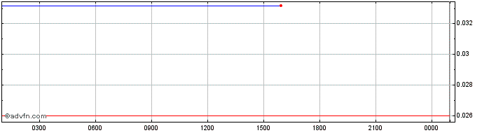 Intraday Zebec Protocol  Price Chart for 28/5/2024
