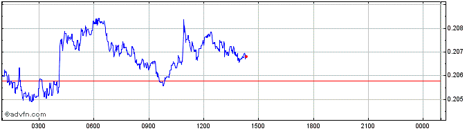 Intraday ZeroCarbon  Price Chart for 22/5/2024