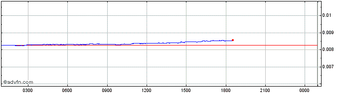 Intraday ZED RUN  Price Chart for 26/6/2024