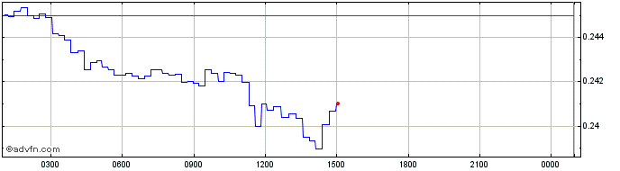 Intraday Zedxion  Price Chart for 03/7/2024
